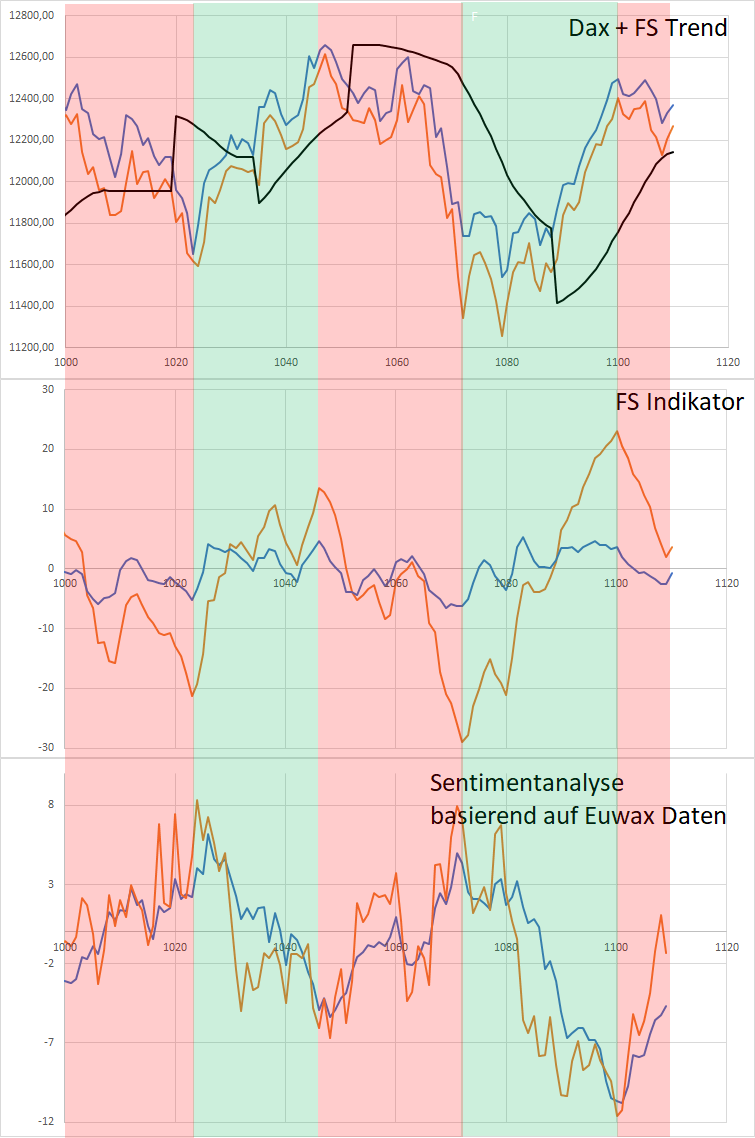 Dax Trading: Sentiment, Trend und Chancen Analyse 1136164