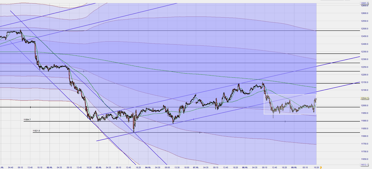 Dax Trading: Sentiment, Trend und Chancen Analyse 1138299