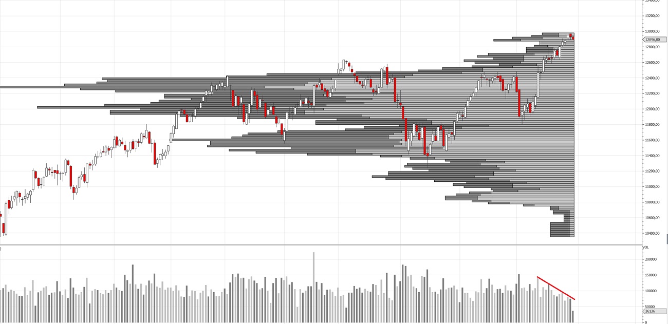 Dax Trading: Sentiment, Trend und Chancen Analyse 1141686
