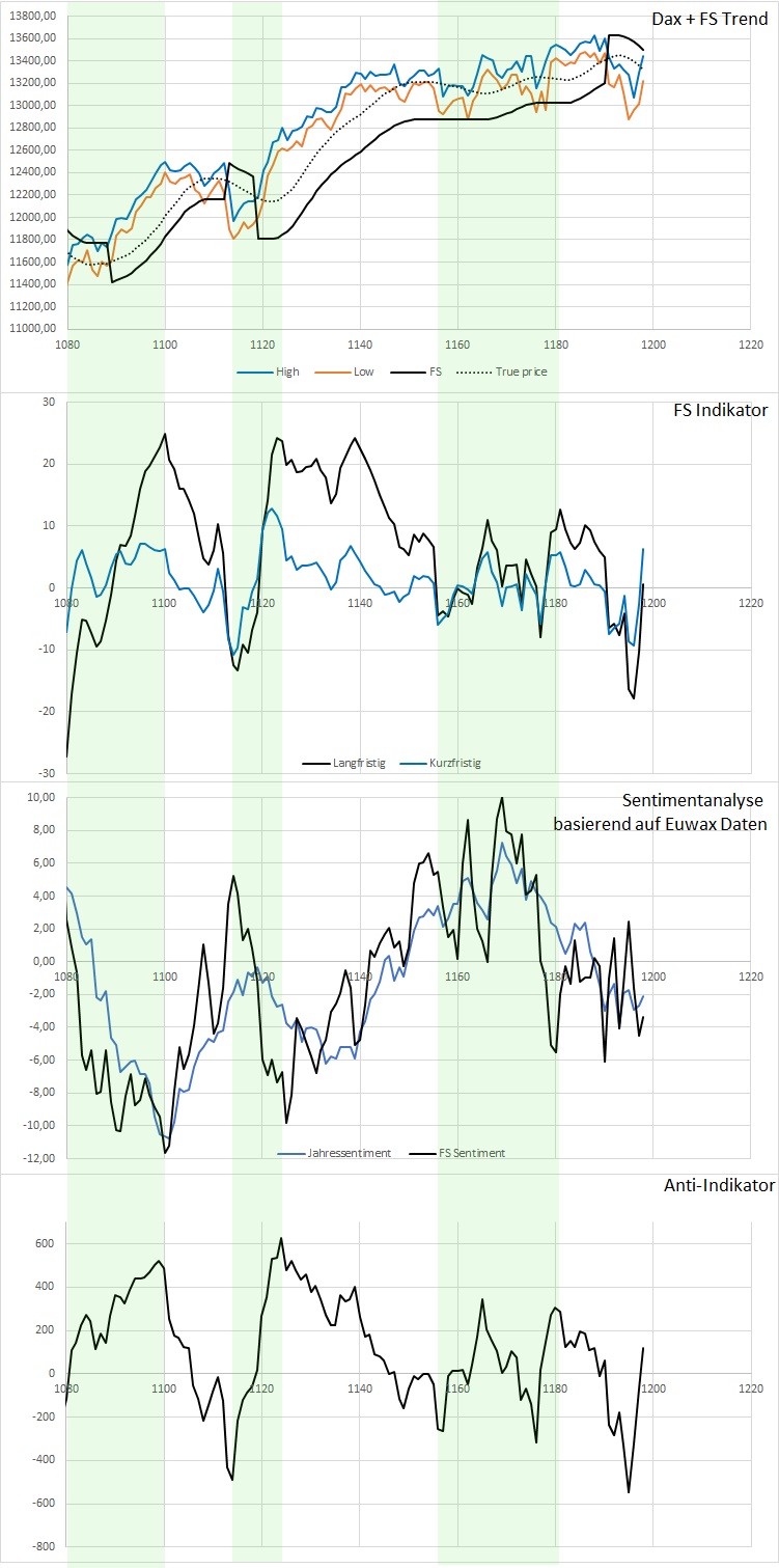 Dax Trading: Sentiment, Trend und Chancen Analyse 1157906