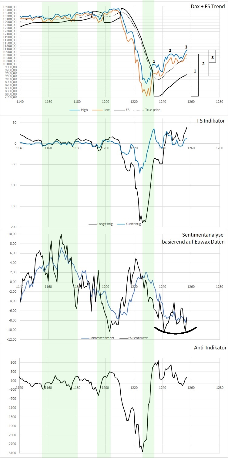 Dax Trading: Sentiment, Trend und Chancen Analyse 1175312