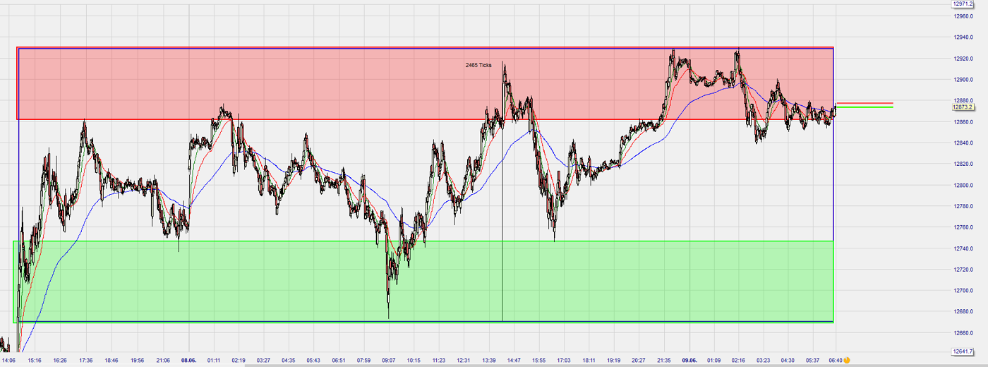 Dax Trading: Sentiment, Trend und Chancen Analyse 1183585