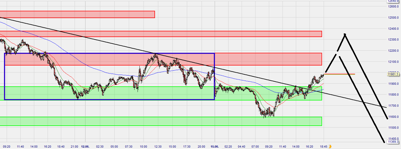 Dax Trading: Sentiment, Trend und Chancen Analyse 1184964