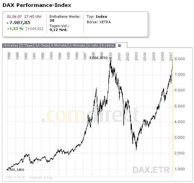 Leute Leute wann hört der ( DAX) 152089