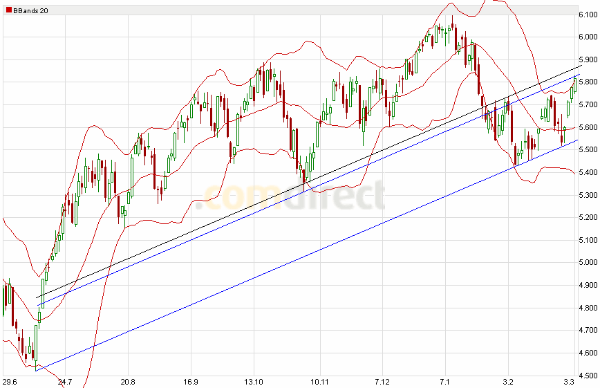 Quo Vadis Dax 2010 - Das Original 303759