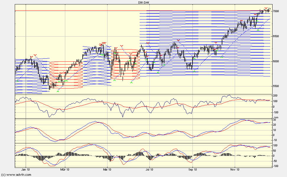 Quo Vadis Dax 2010 - Das Original 367522