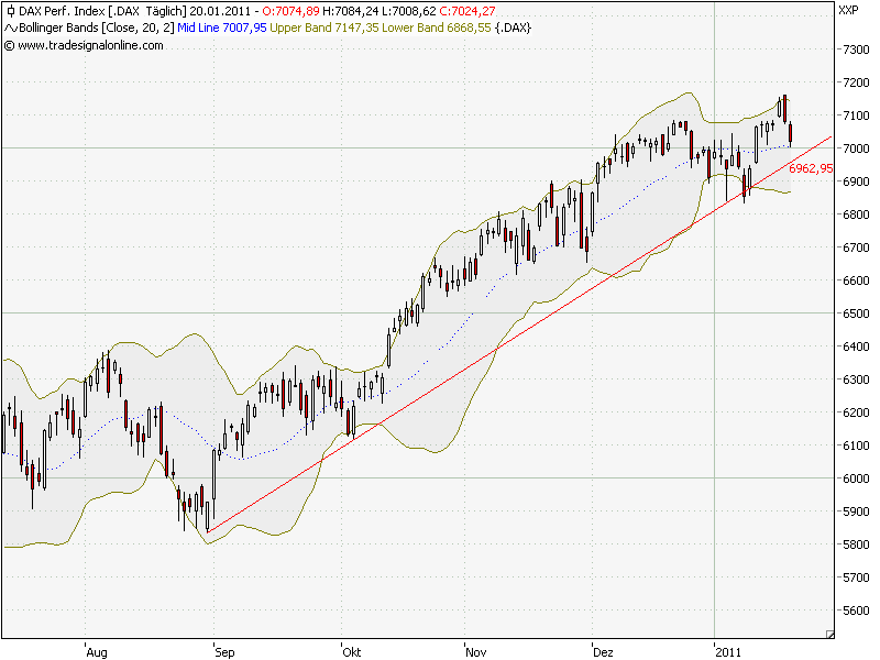 Quo Vadis Dax 2011 - All Time High? 374527