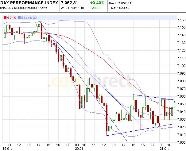 Quo Vadis Dax 2011 - All Time High? 374635