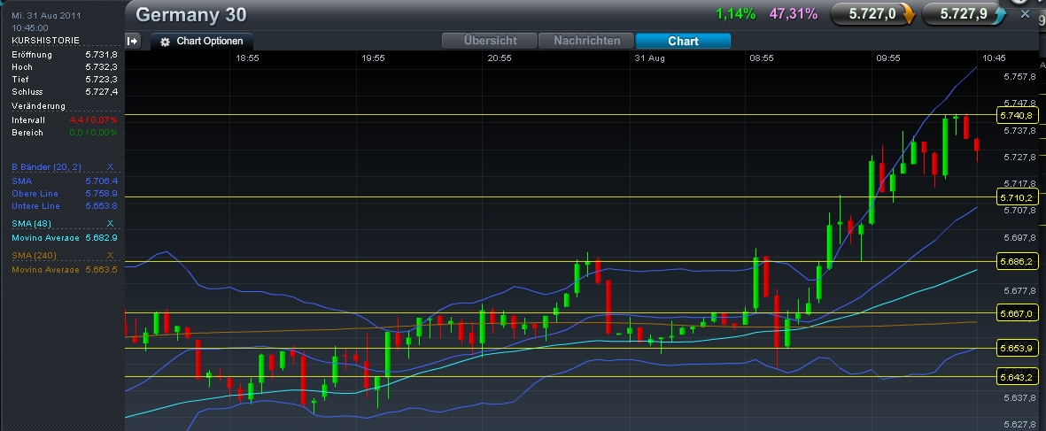Quo Vadis Dax 2011 - All Time High? 434813