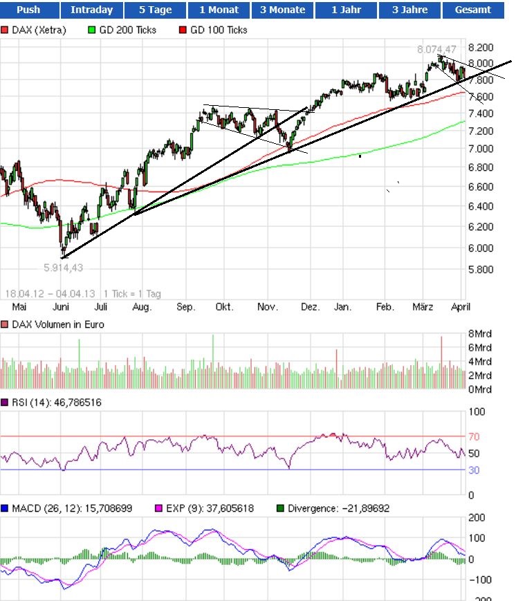 Quo Vadis Dax 2013 - Up, dank Liquidität 594135