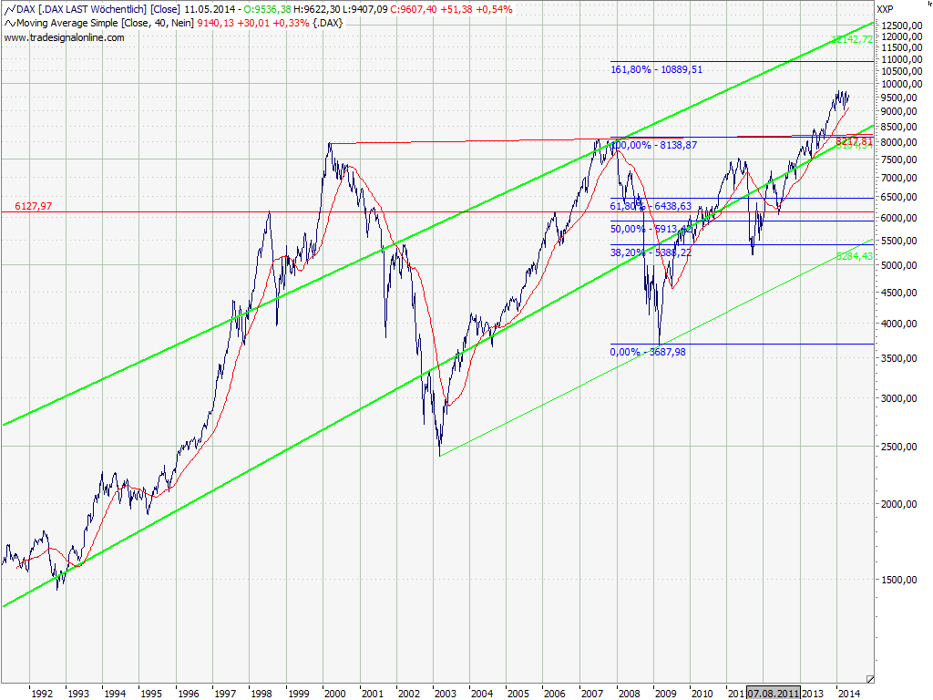 Dax & Co. - deutsche Aktien ins Depot! 721570