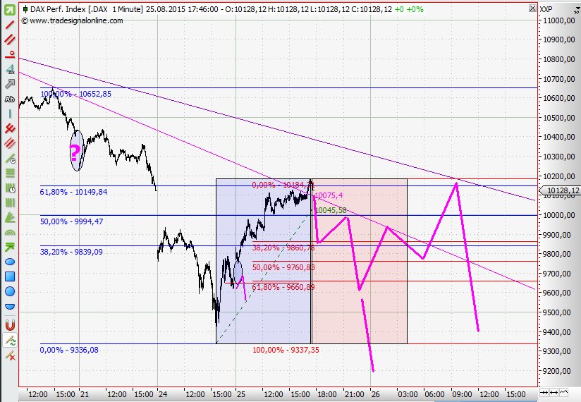 Elliott Wave DAX daily 852560