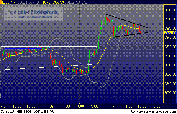 Quo Vadis Dax 2010 - Das Original 293098