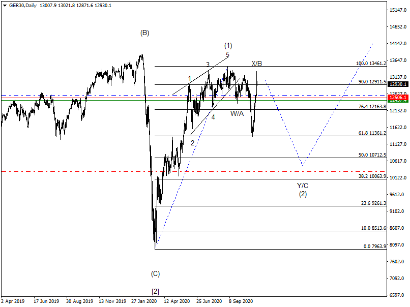 DAX-Future Eugen`s Einschätzungen EWA-Trading. 1212181