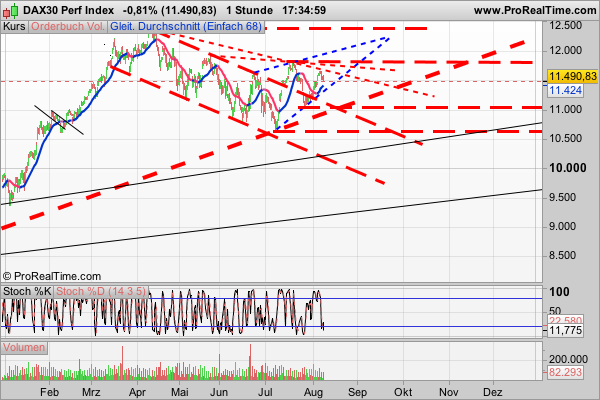 Elliott Wave DAX daily 847408