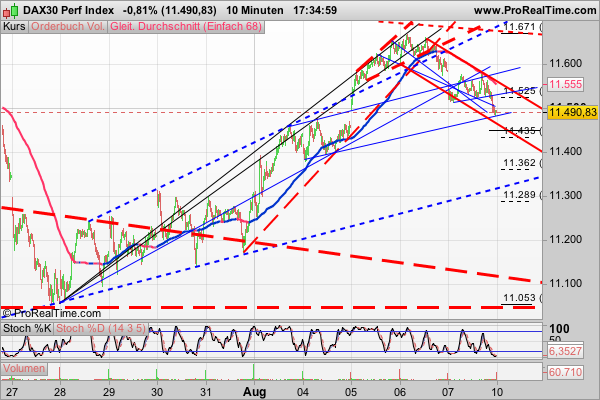 Elliott Wave DAX daily 847411