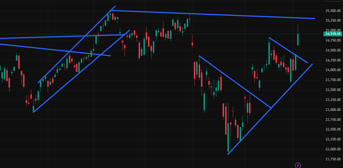 Charttechnik jeder darf mitmachen. DAX, DOW usw. 1517230