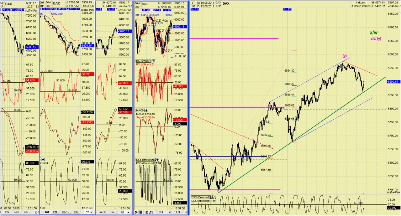 Elliott Wave DAX daily 429661