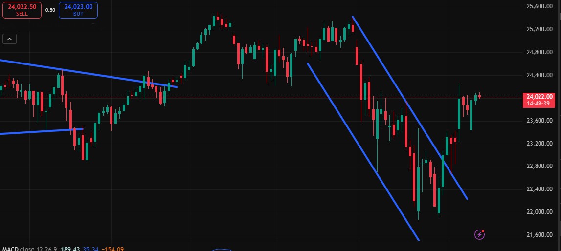 Charttechnik jeder darf mitmachen. DAX, DOW usw. 1515371