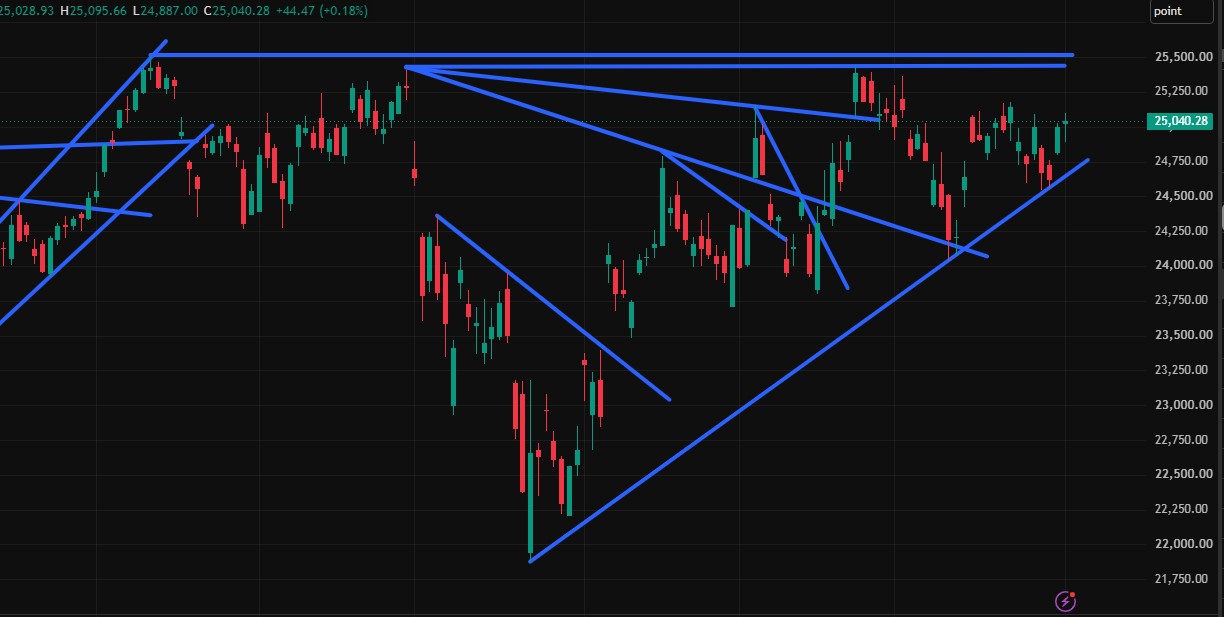 Charttechnik jeder darf mitmachen. DAX, DOW usw. 1521620
