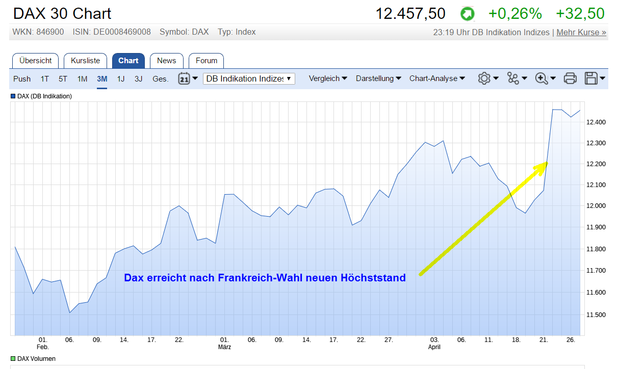 die 100 Grenzen im DAX 986448