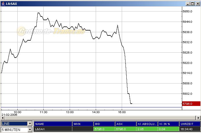 DAX Implosion o. T. 30436