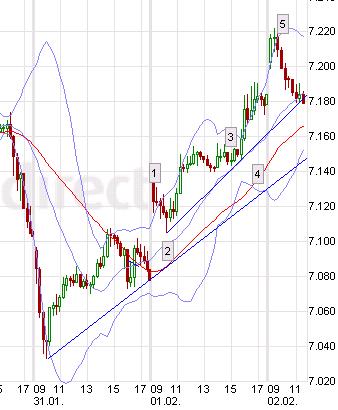 Quo Vadis Dax 2011 - All Time High? 377563