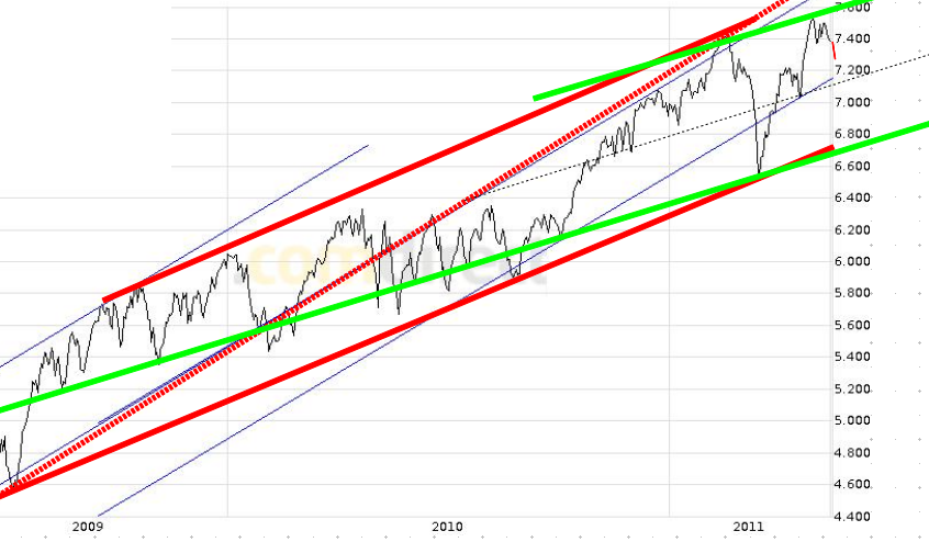 Quo Vadis Dax 2011 - All Time High? 403810