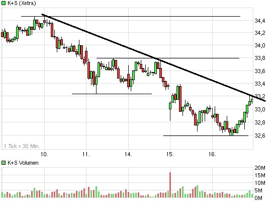 K+S: 70 Euro und mehr sind drin 569967