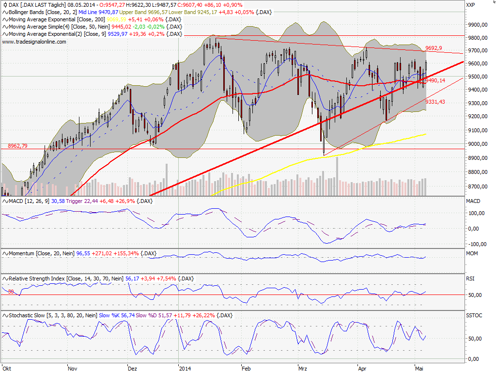 Dax & Co. - deutsche Aktien ins Depot! 721684
