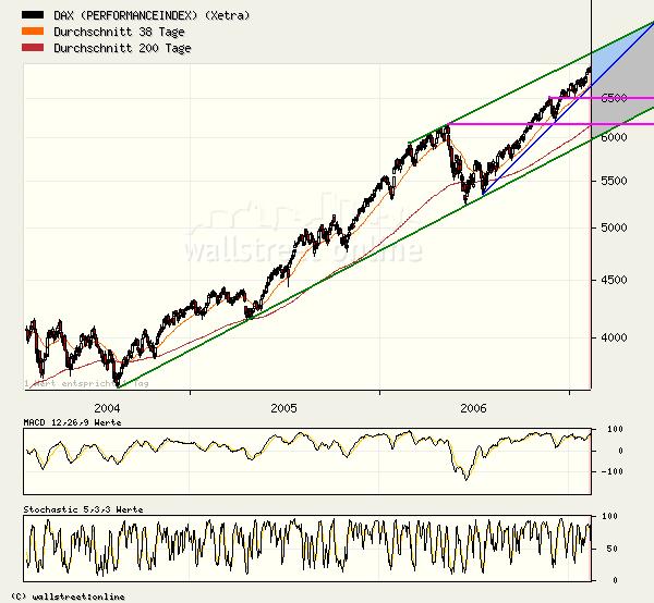 DAX8000 bis Ende 2007 81503