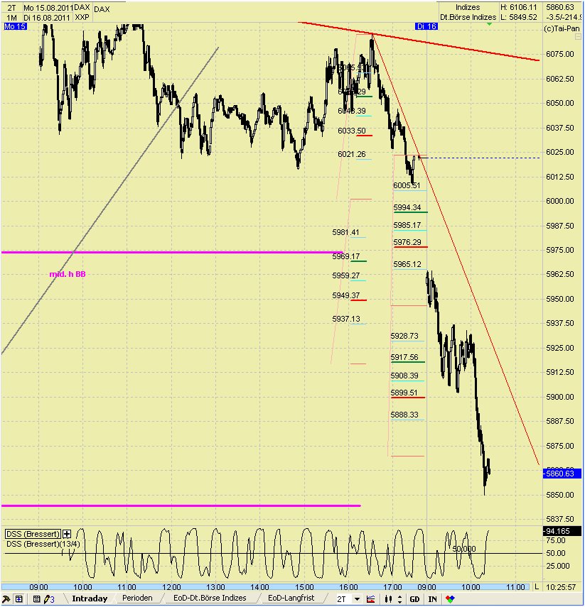 Elliott Wave DAX daily 430500
