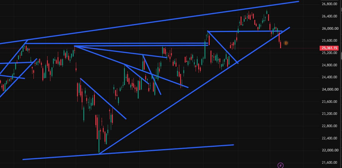 Charttechnik jeder darf mitmachen. DAX, DOW usw. 1527443