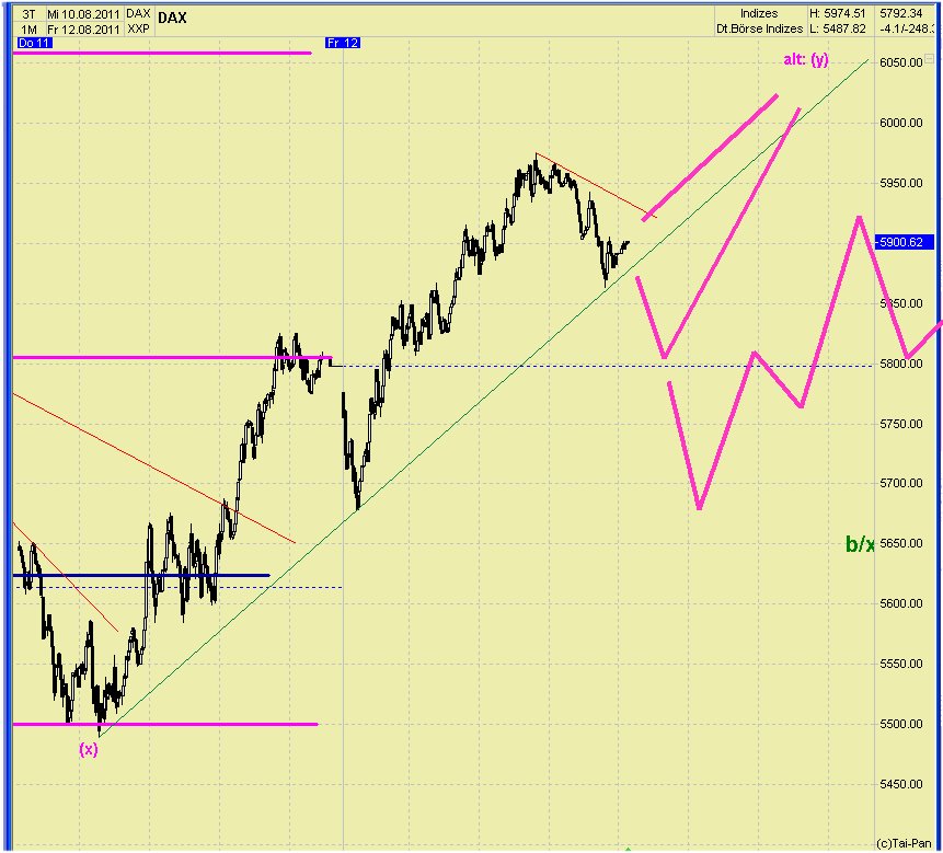 Elliott Wave DAX daily 429668