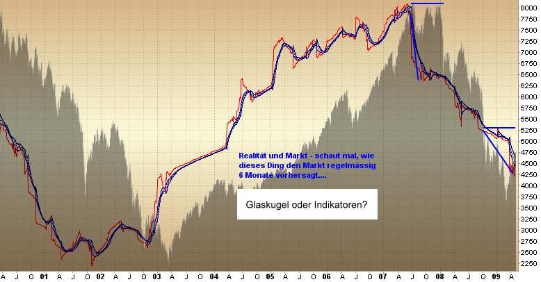 Quo Vadis Dax 2009 230657