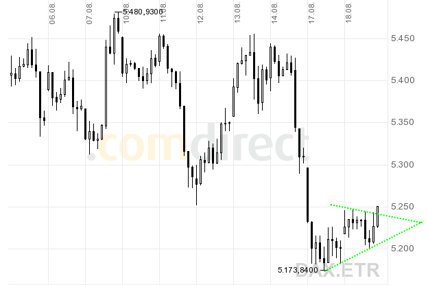 Quo Vadis Dax 2009 253648