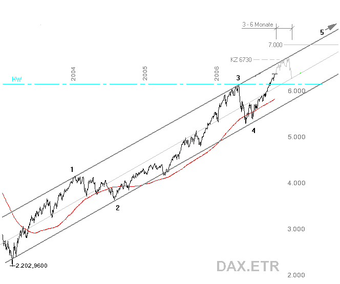 DAX 10.000 bis zum Jahr 2009 65997