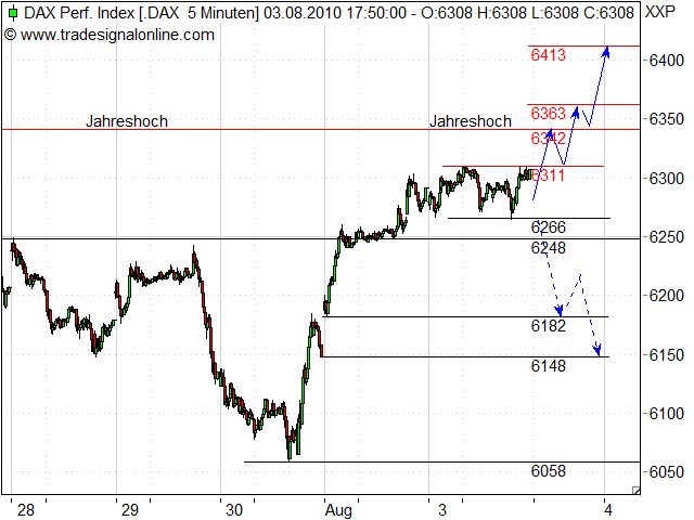 Quo Vadis Dax 2010 - Das Original 335752
