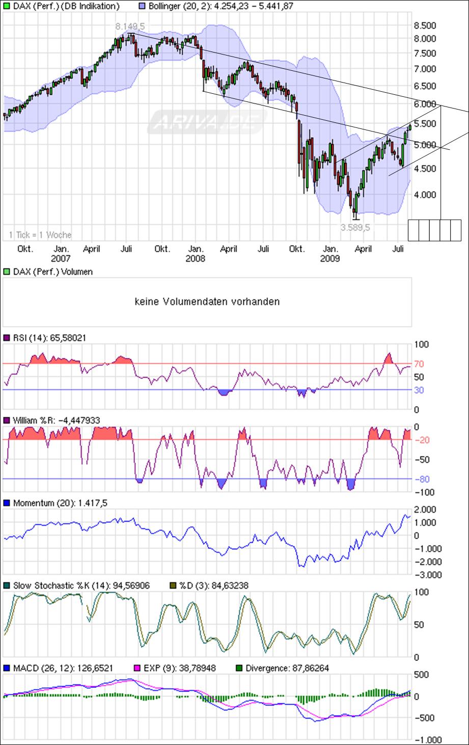 Quo Vadis Dax 2009 251637
