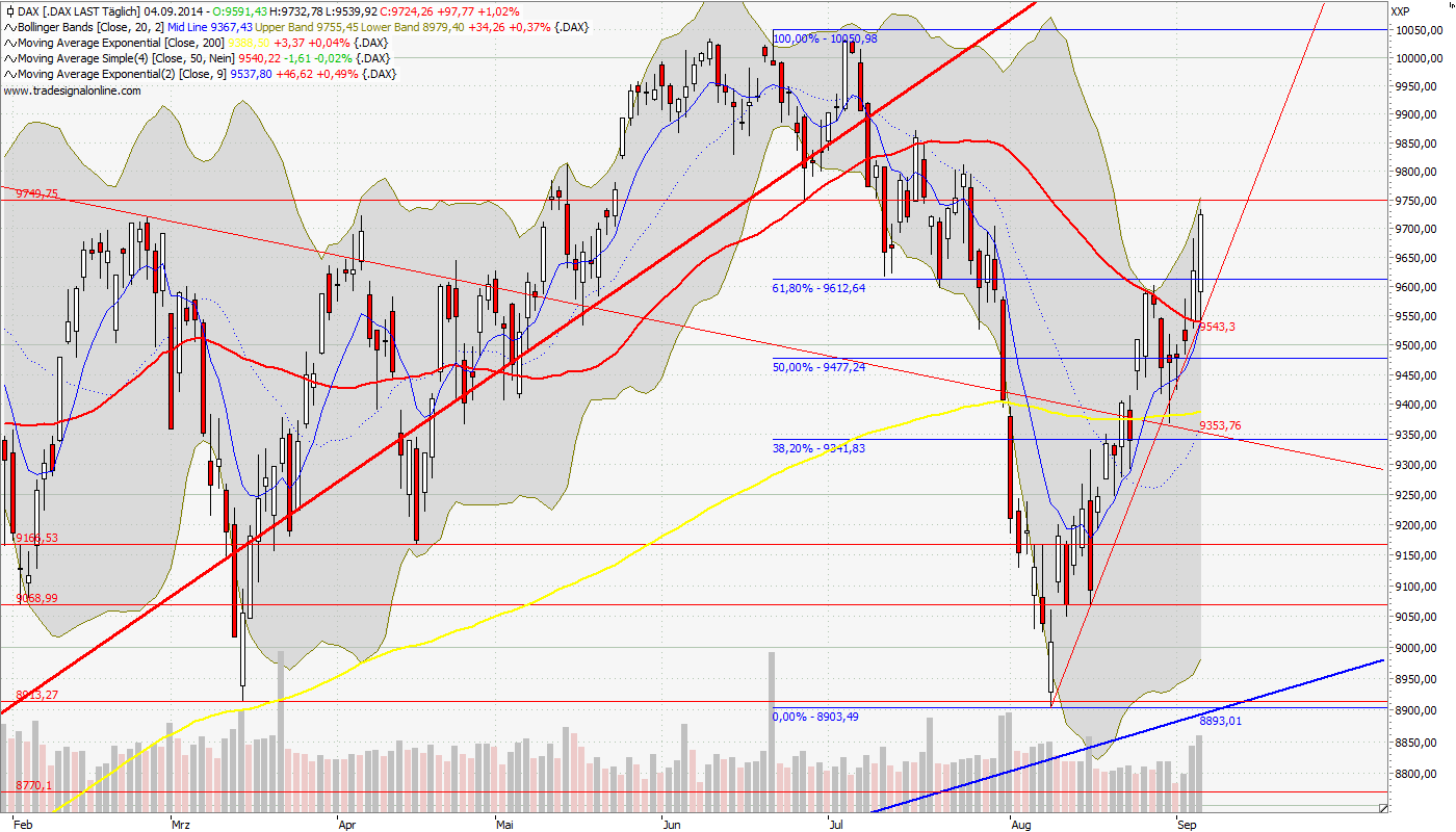 Dax & Co. - deutsche Aktien ins Depot! 754020