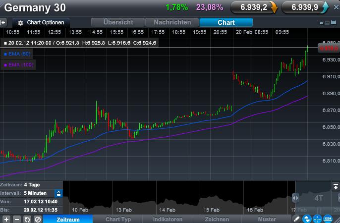 Indexhandel 2012 Rally trotz unzähligen Krisen? 487054