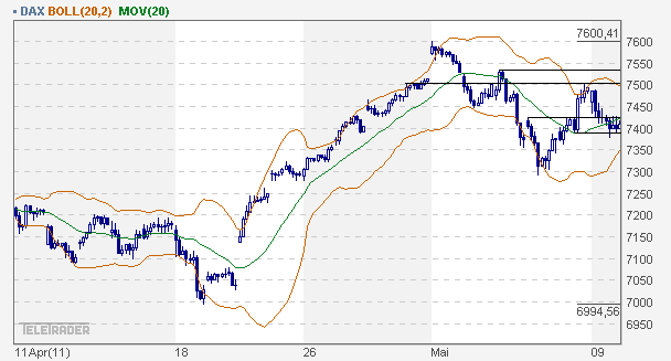 Quo Vadis Dax 2011 - All Time High? 401606