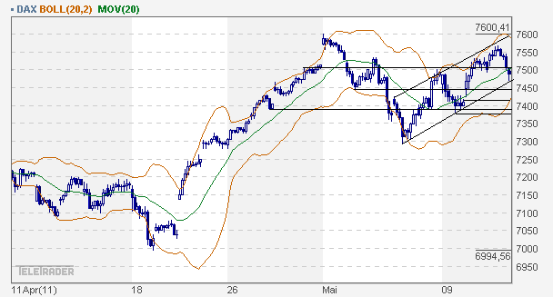 Quo Vadis Dax 2011 - All Time High? 402213