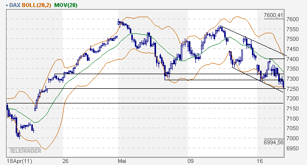 Quo Vadis Dax 2011 - All Time High? 404079
