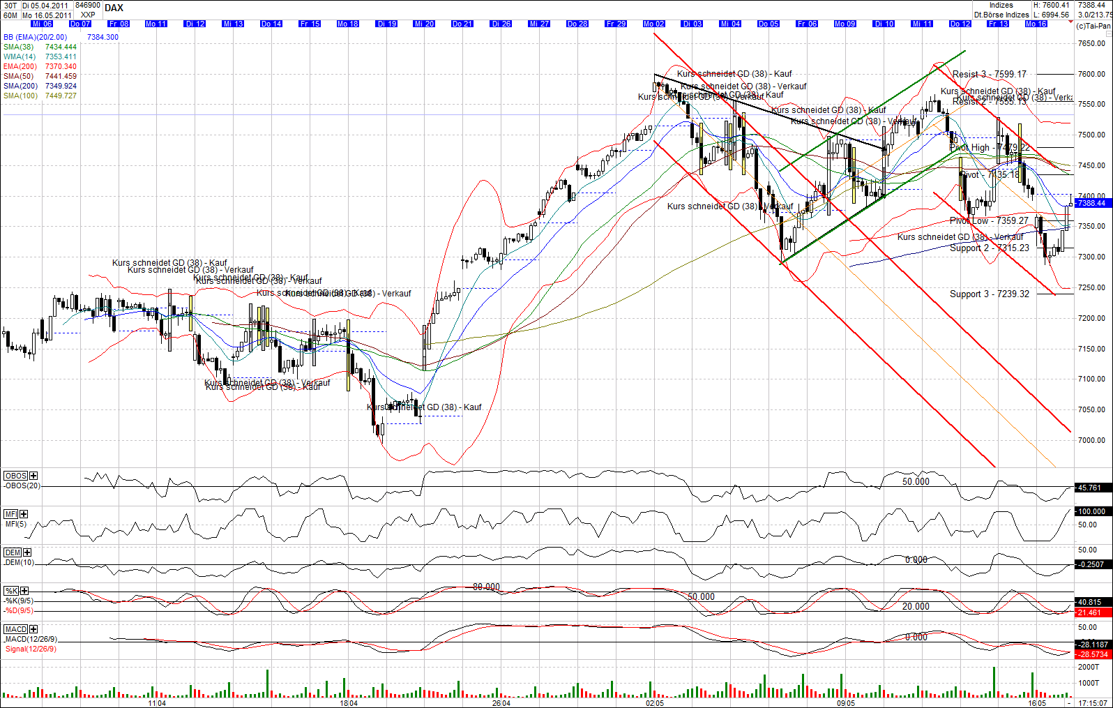 Quo Vadis Dax 2011 - All Time High? 403647