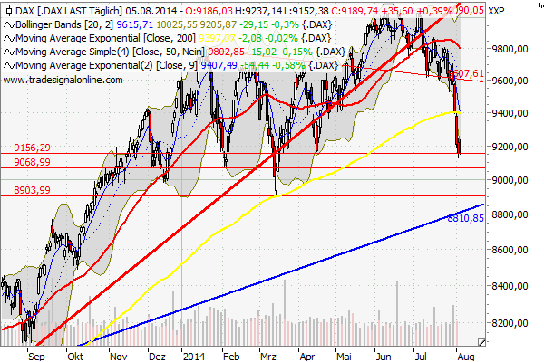 Dax & Co. - deutsche Aktien ins Depot! 746638