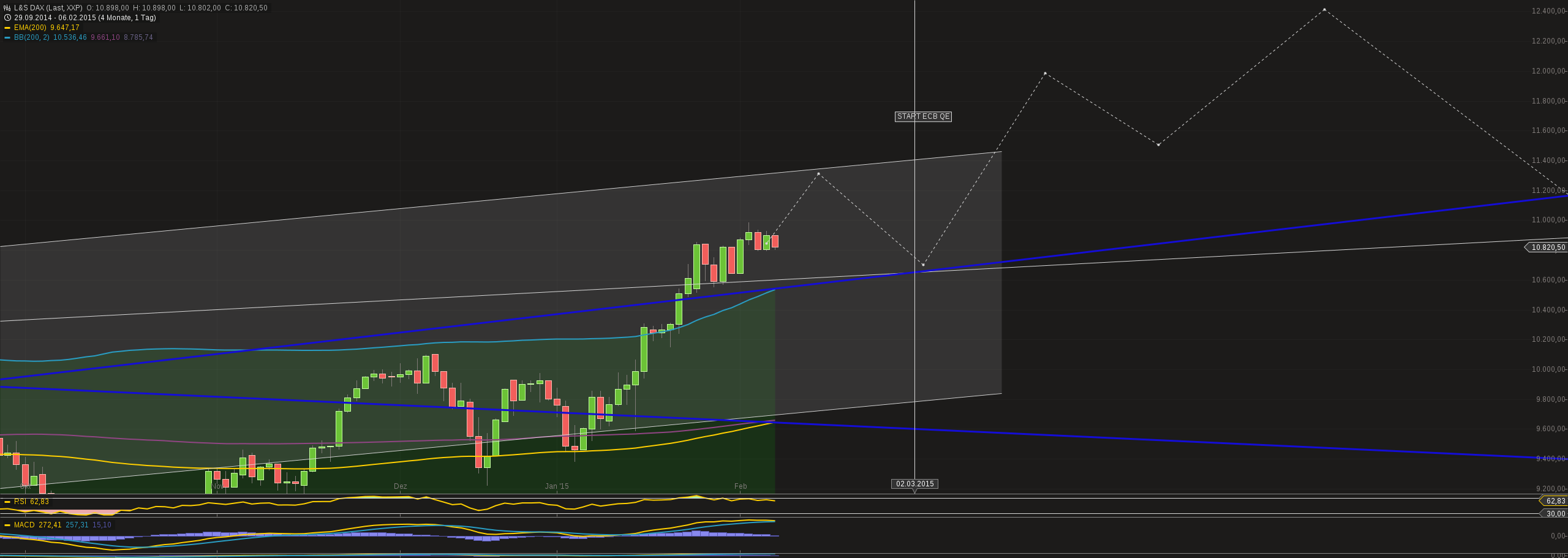 Warum der DAX auf 15.000 Punkte steigen wird 796692