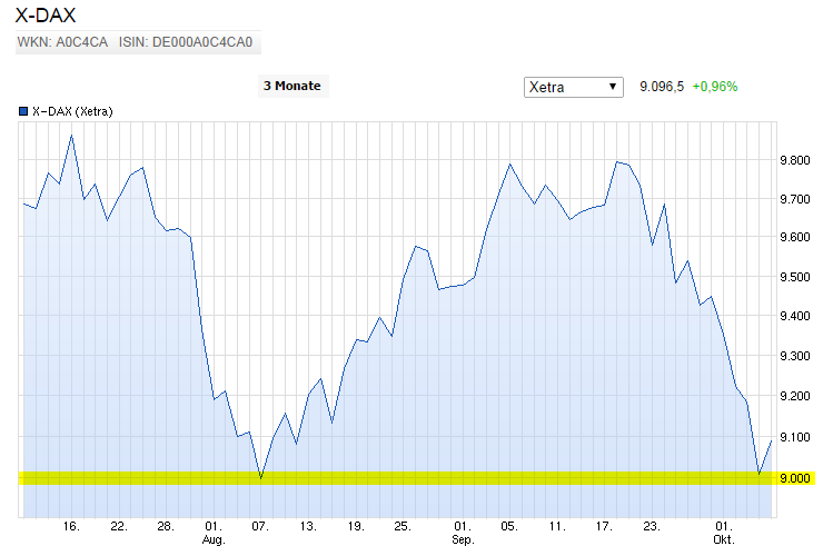 die 100 Grenzen im DAX 763020