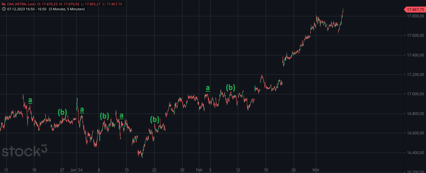 Heute im Dax, was sagen die Elliott Wellen ? 1418580