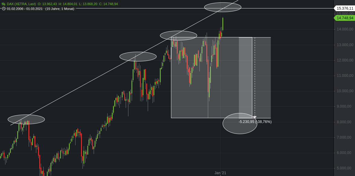 Börse ein Haifischbecken: Trade was du siehst 1243014